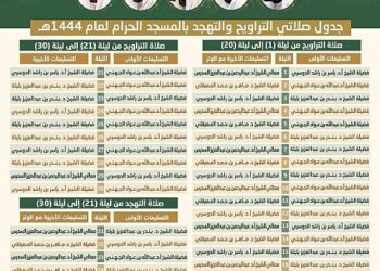 رئاسة الحرمين تعلن جدول الأئمة لصلاتى التراويح والتهجد خلال ليالى شهر رمضان بالمسجد الحرام