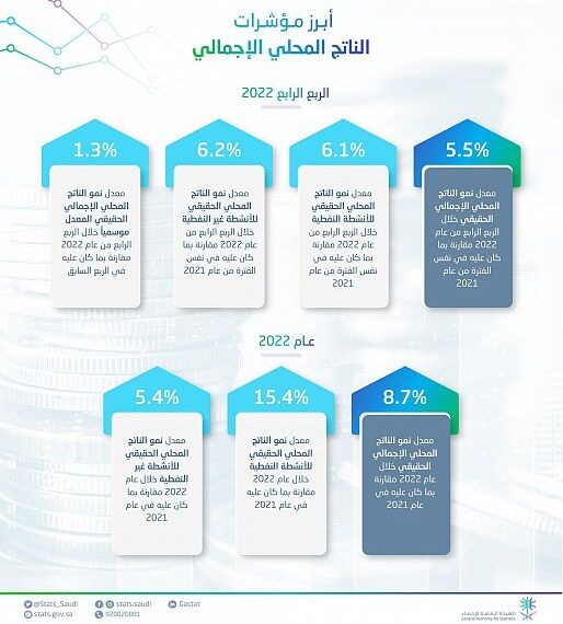 الاقتصاد السعودي يتجاوز تقديرات المنظمات الدولية ويحقق أعلى نمو بين دول G20 بنسبة 8.7%