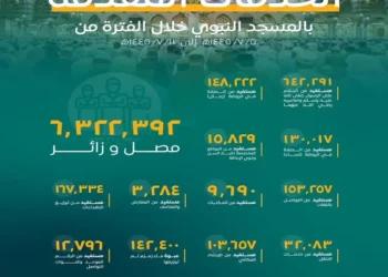 هيئة العناية بشئون المسجد النبوى تقدم خدماتها لأكثر من 6 ملايين مصل وزائر خلال أسبوع