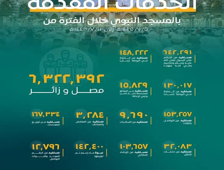 هيئة العناية بشئون المسجد النبوى تقدم خدماتها لأكثر من 6 ملايين مصل وزائر خلال أسبوع