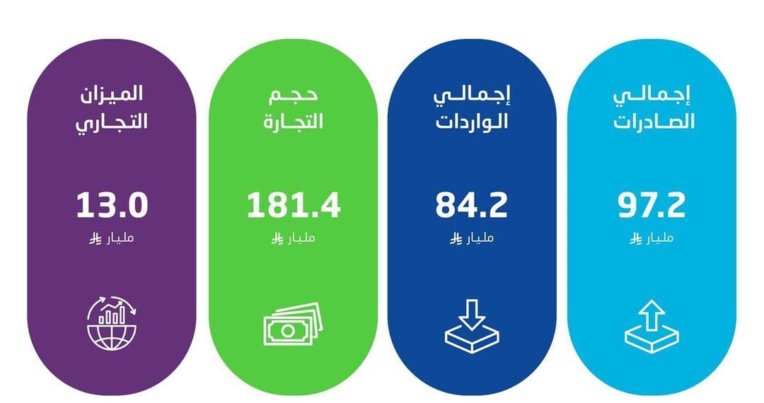 7.4 % ارتفاعًا في الصادرات غير البترولية للسعودية  