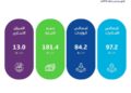 7.4 % ارتفاعًا في الصادرات غير البترولية للسعودية  