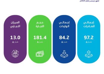 7.4 % ارتفاعًا في الصادرات غير البترولية للسعودية  